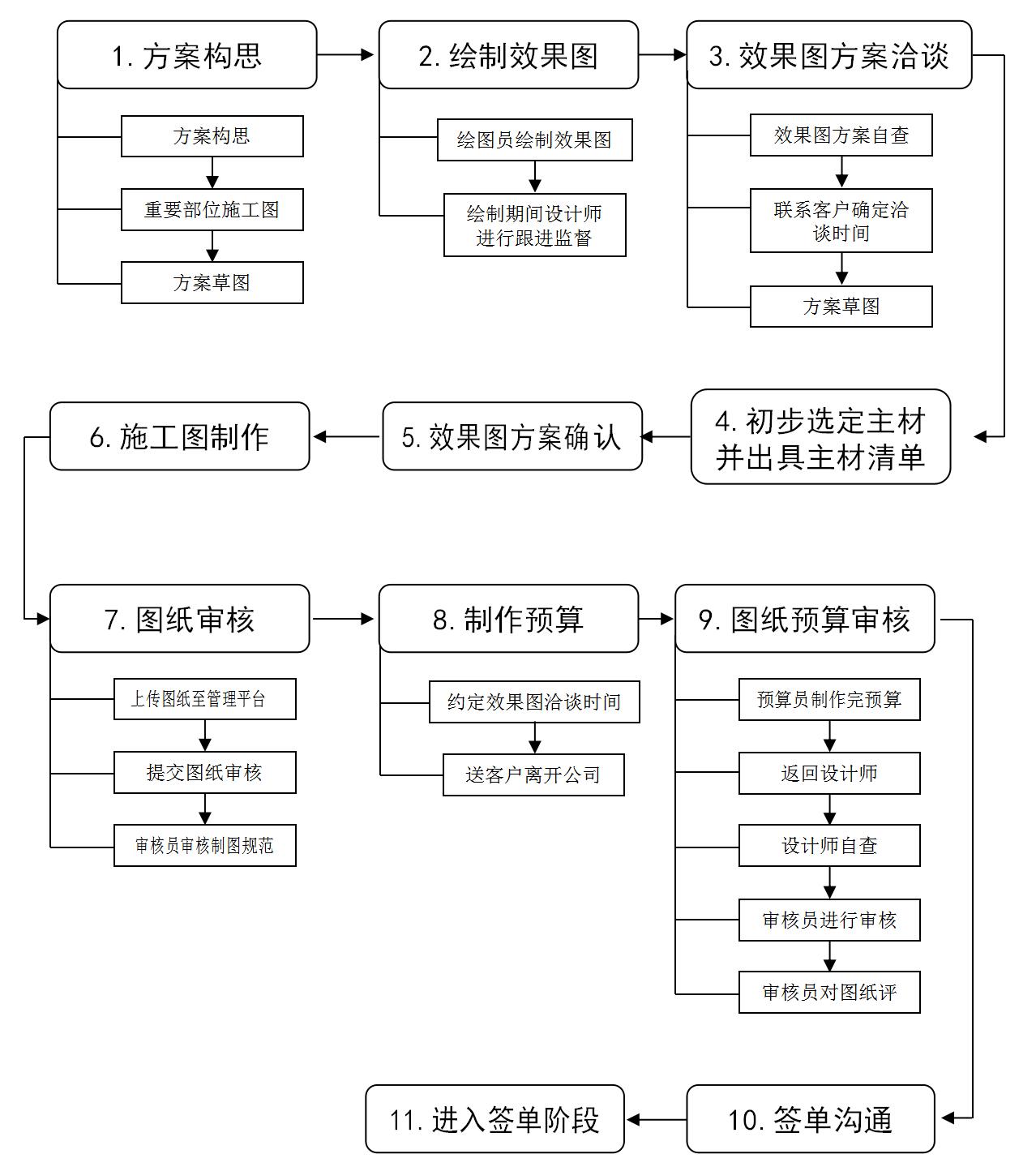 家装设计流程及方案制定,家装设计流程及详细讲解