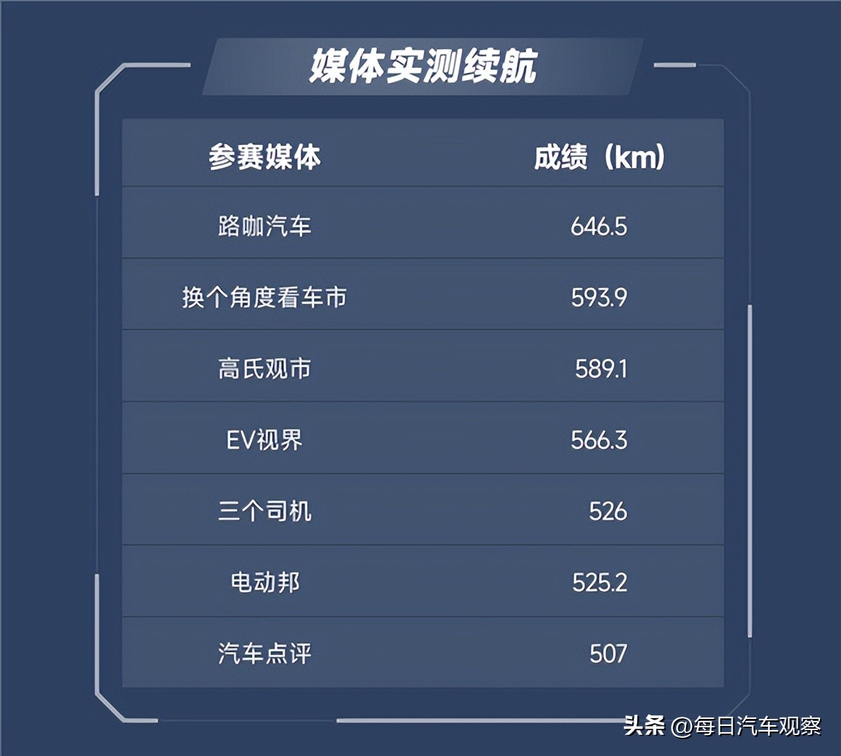 反向虚标！实测比亚迪秦PLUSEV冠军版：标610开出646.5