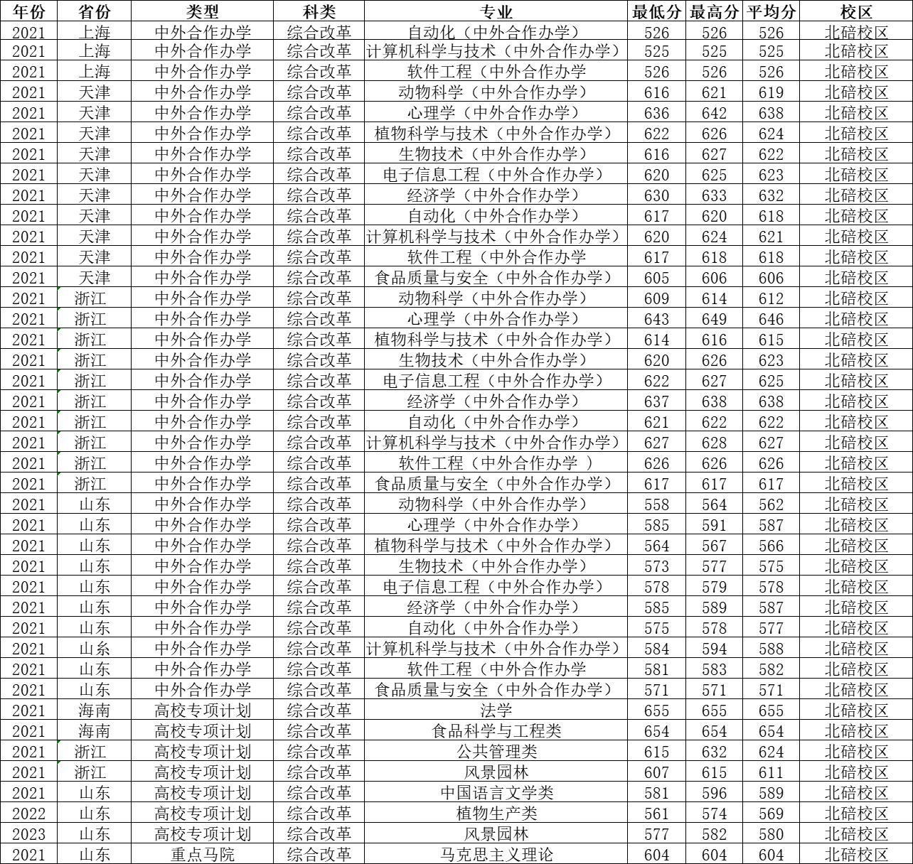 西南大学2023年各省录取分数线,2021年西南大学公费师范生分数线