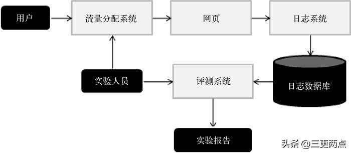 ai必备知识推荐系统,ai系统可行性分析