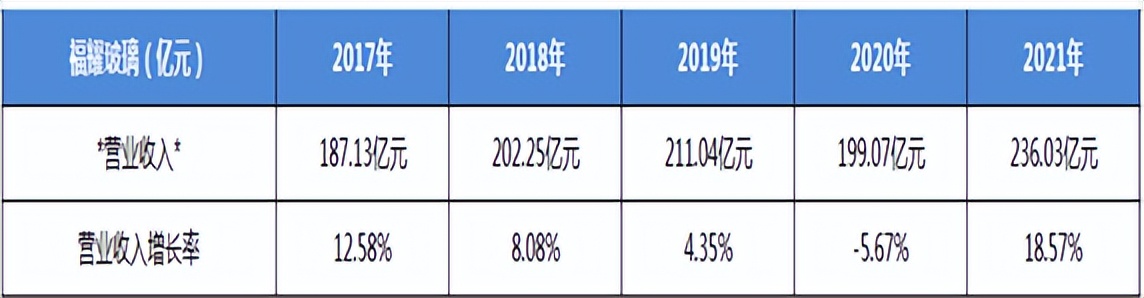 福耀玻璃发展能力分析,福耀玻璃行业分析报告