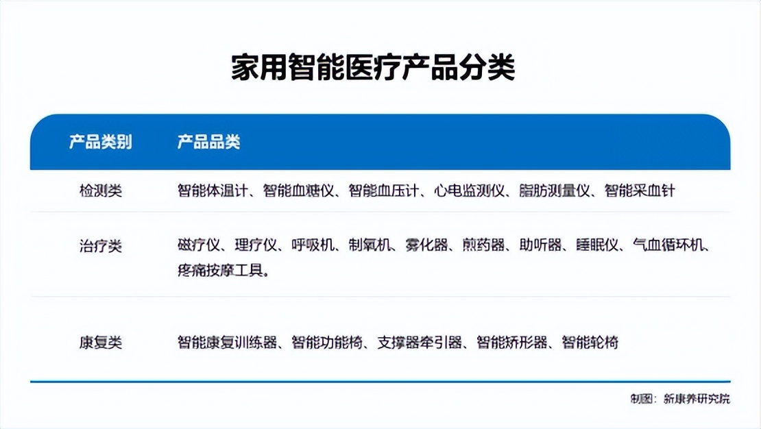 新康养观察|「科技赋能医疗」，家用智能医疗产品盘点