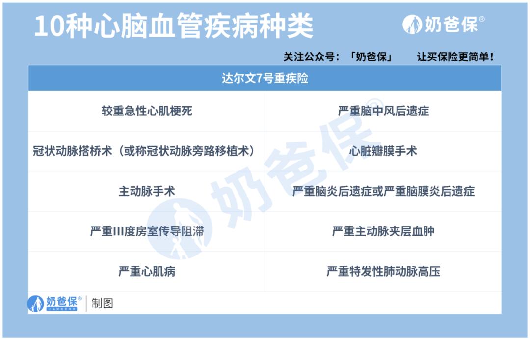 达尔文7号重大疾病多少种,达尔文5号包括原位癌吗