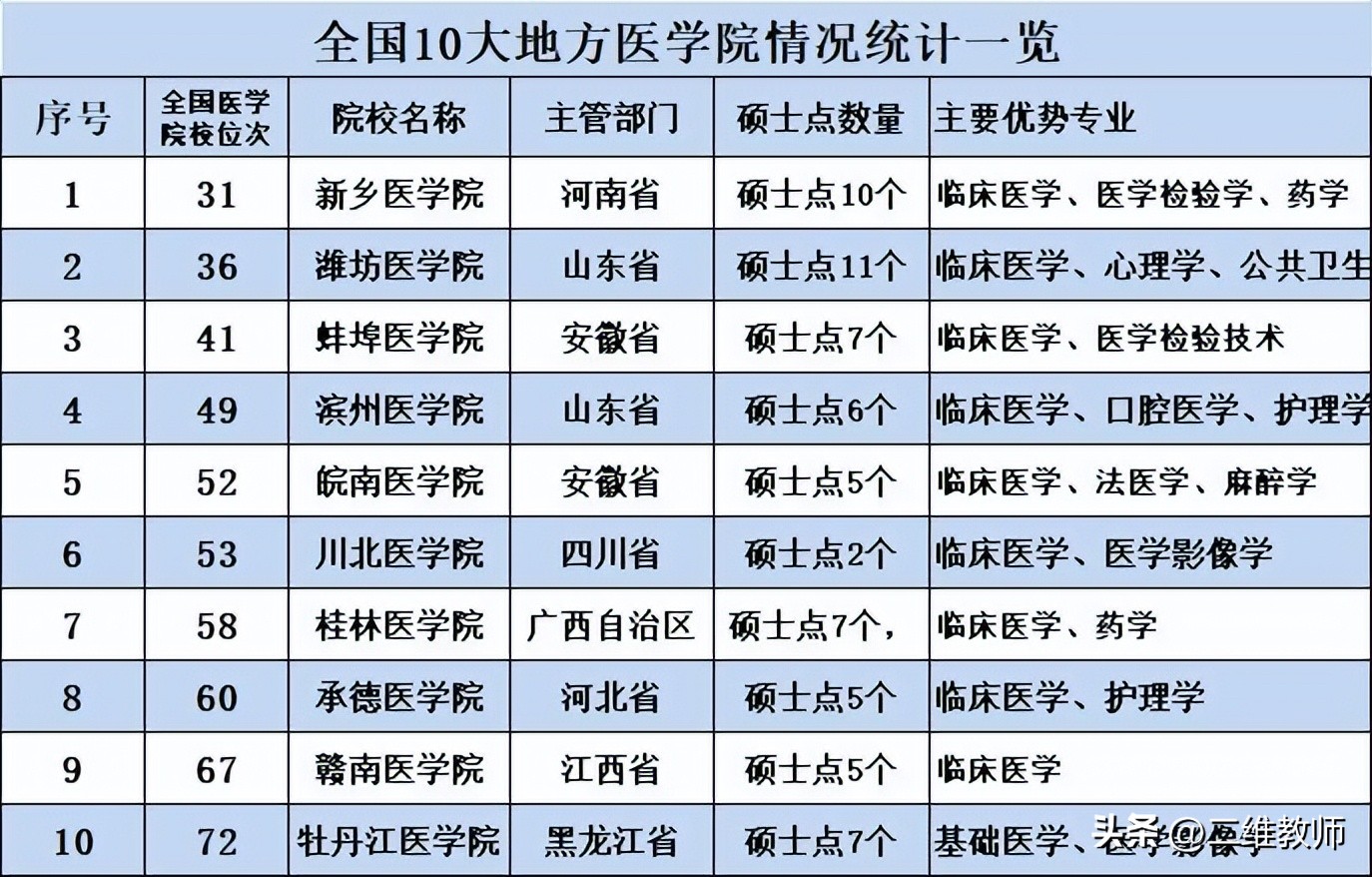 10所医学专科学校推荐,10所二本最好的医学院