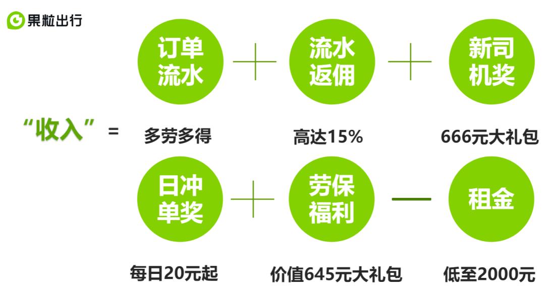 果粒出行是抢单还是派单,保定果粒出行司机挣多少