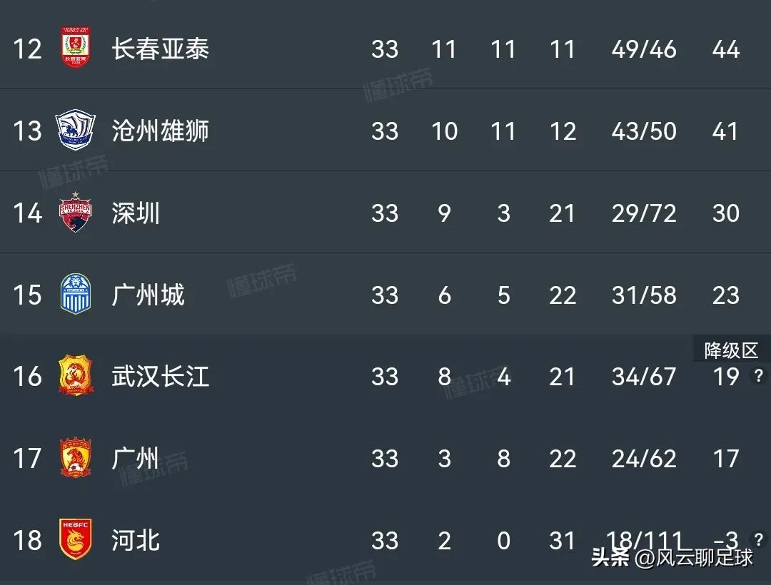 中超八冠王广州恒大提前一轮降级,中超球队亚冠出线形势三镇出局