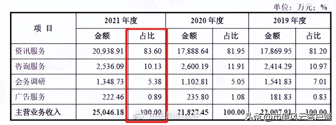 三年4轮问询函,供应商身份扑朔迷离:卓创资讯,上市九曲十八弯