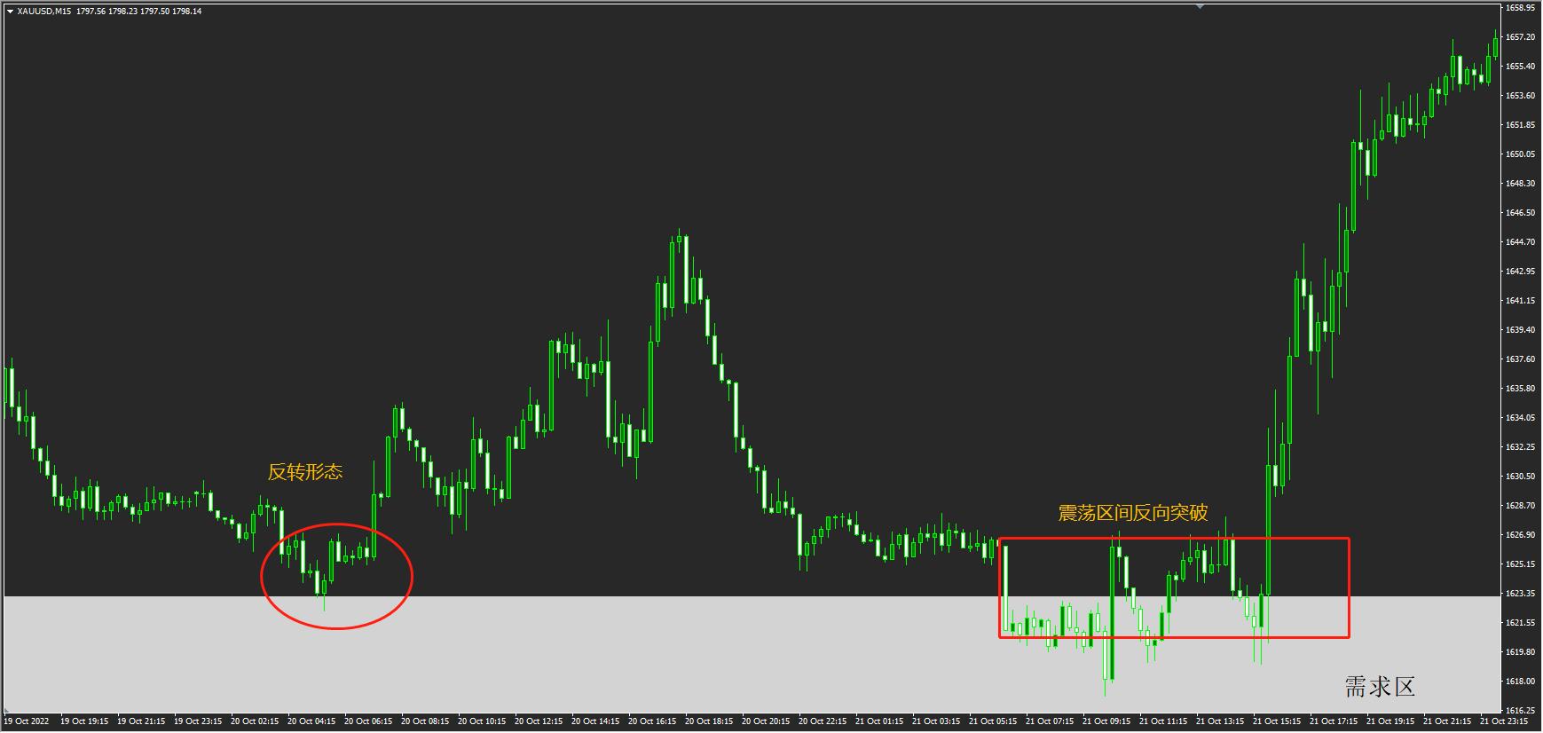 供需区交易策略,供需区交易技巧