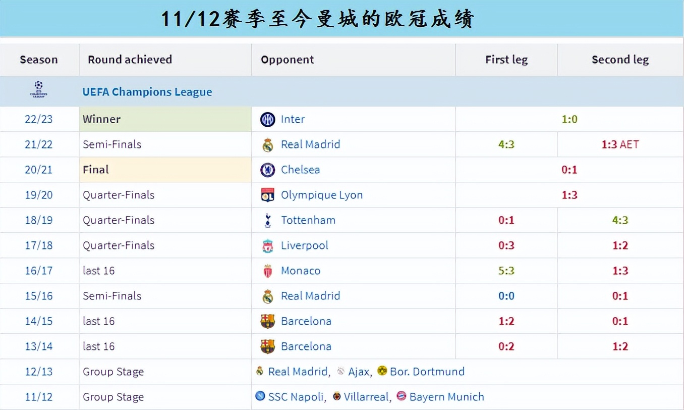 曼城欧冠坎坷之路蓝月亮终将升起,曼城从落后到逆转