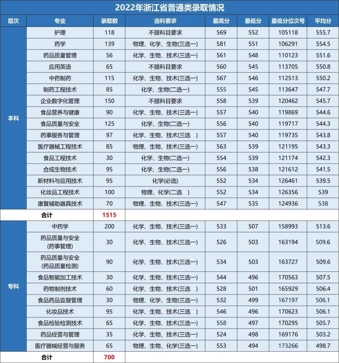 浙江药科职业大学是专科吗,宁波浙江药科职业大学怎么样