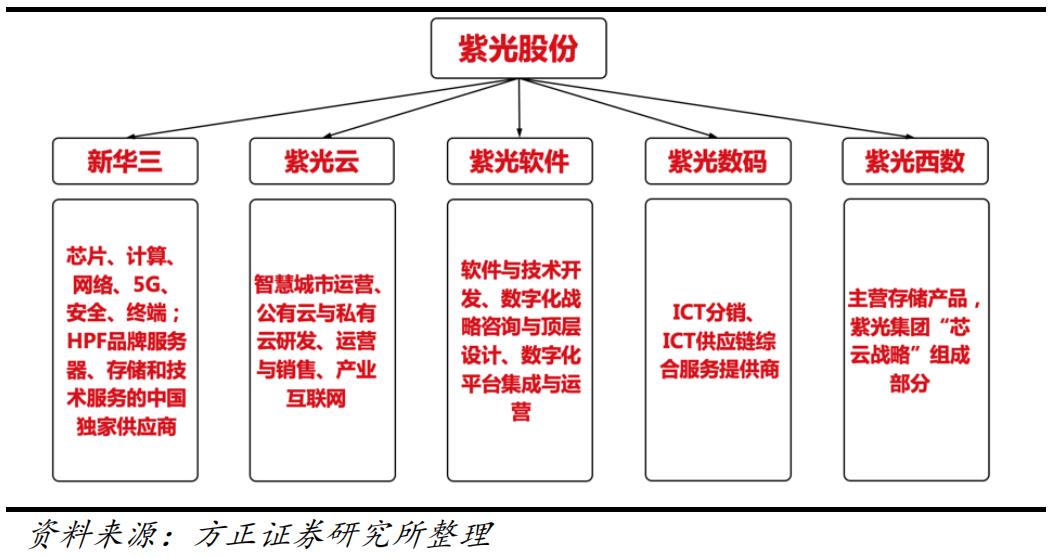 紫光股份快报,掘金股份