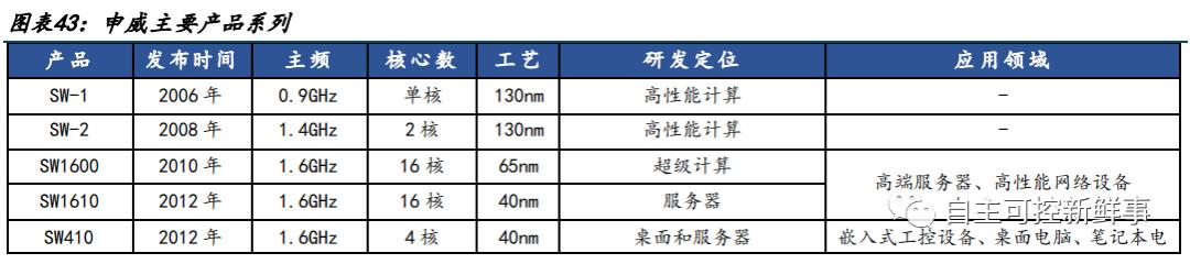 国产六大cpu,国产六大cpu上市公司排名