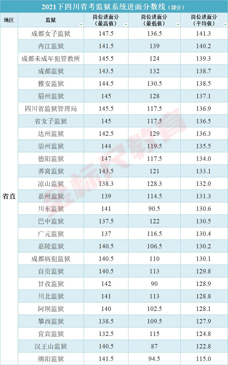 四川省考监狱系统进面比例,四川省考法院系统进面分数构成