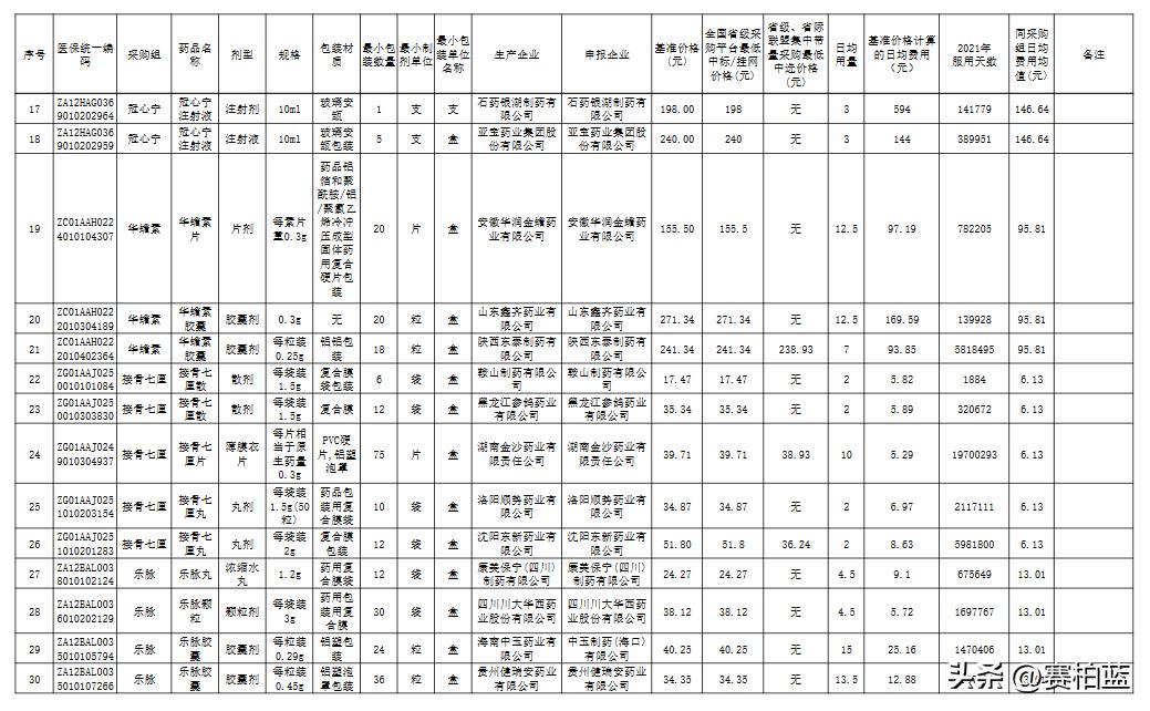 各省集中带量采购品种名单,66个带量采购品种落地准备投标