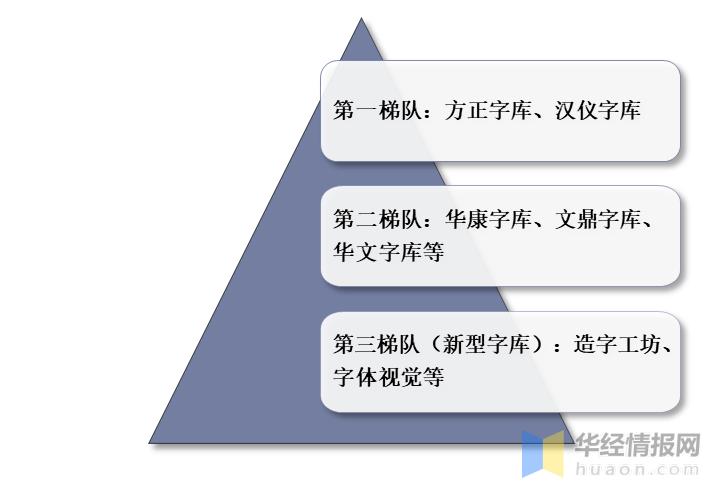 全球显示屏市场规模,字库经营状况