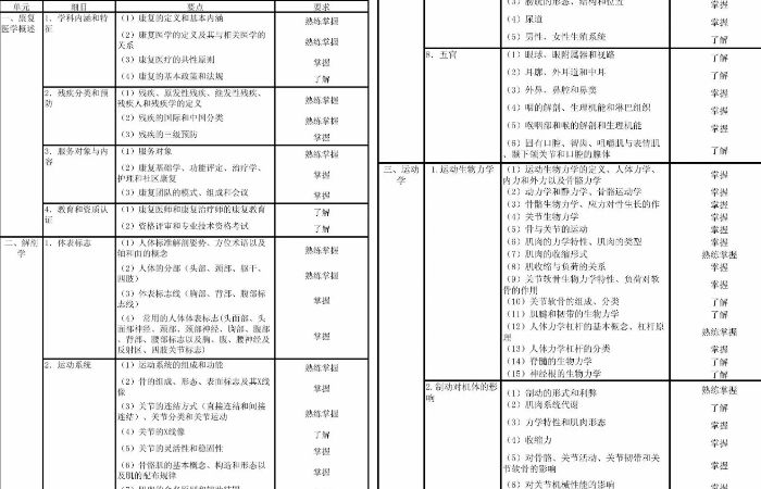 2021康复职考备考,康复治疗师考题及答案