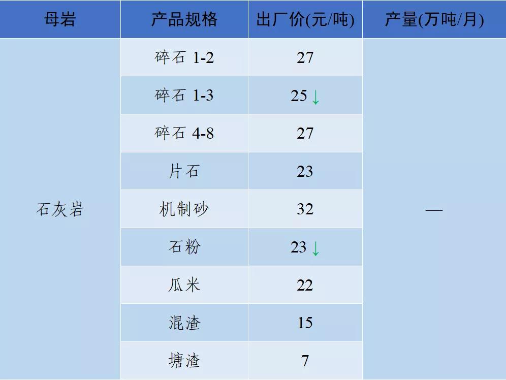 全国砂石骨料价格3月份普遍下降,国内砂石价格最近报道