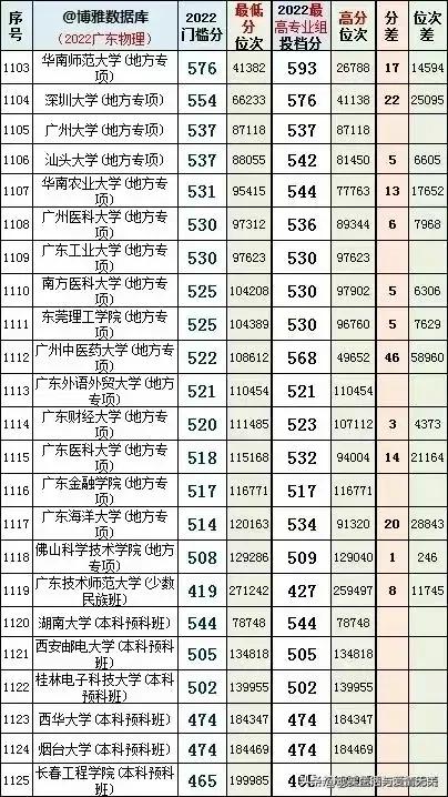 2022年广东省本科院校投档线排名,广东考外省本科院校排名及分数线