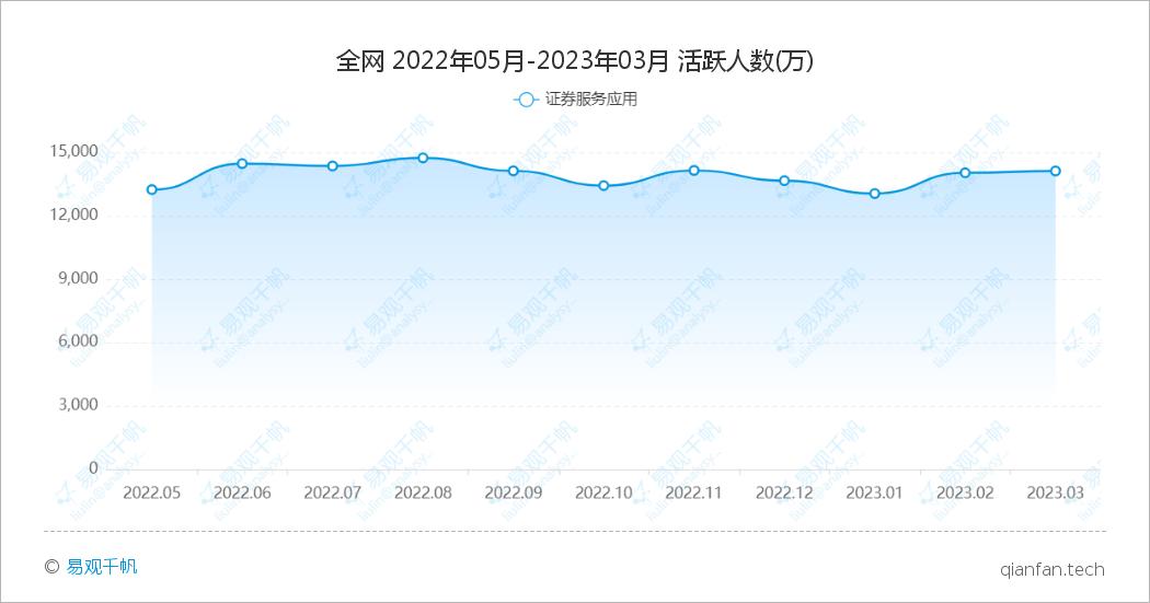2020骞磋瘉鍒哥被app鏃ュ潎娲昏穬鐢ㄦ埛鎺掑悕,鏄撹鍒嗘瀽5鏈堣瘉鍒竌pp娲昏穬鐢ㄦ埛