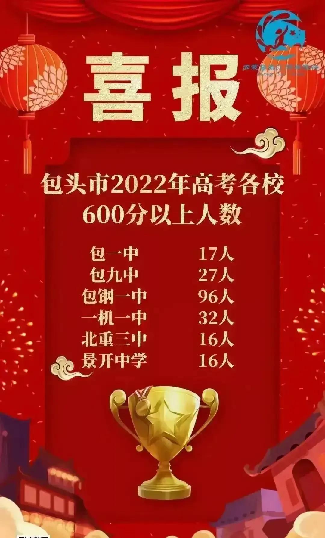 内蒙古包头教育水平,包头呼市哪个教育好