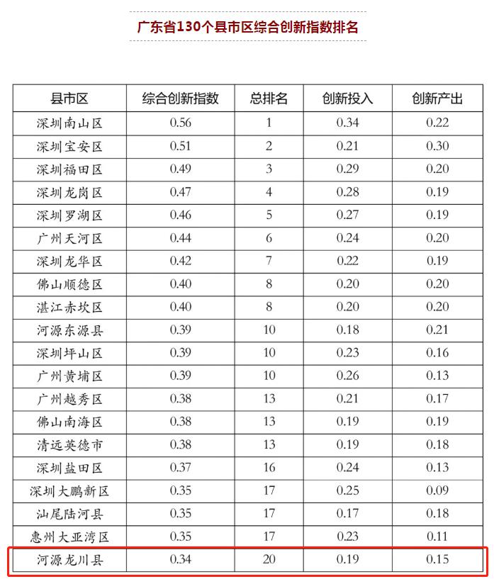 龙川发展领先,龙川县经济发展后劲怎么样