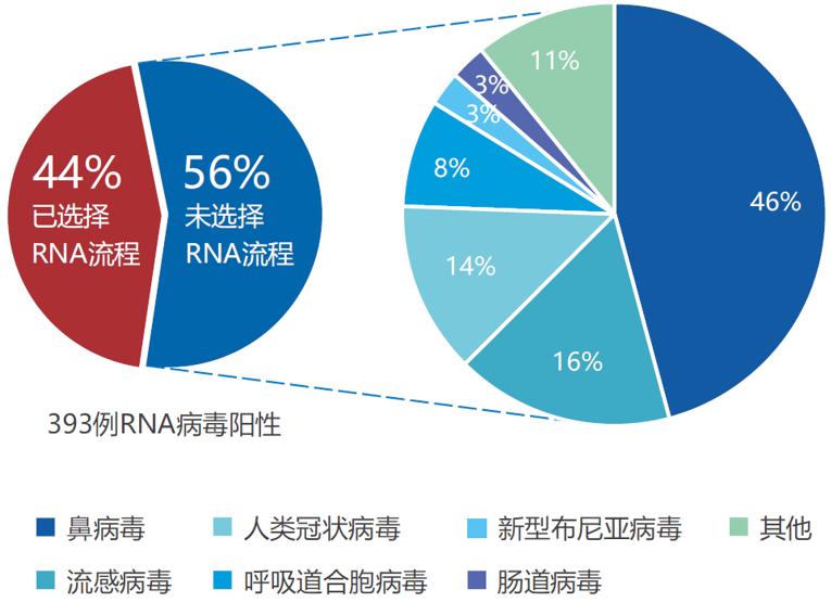 如何解读mNGS阴性结果？何时可能出现假阴性？真阴性又是为何？