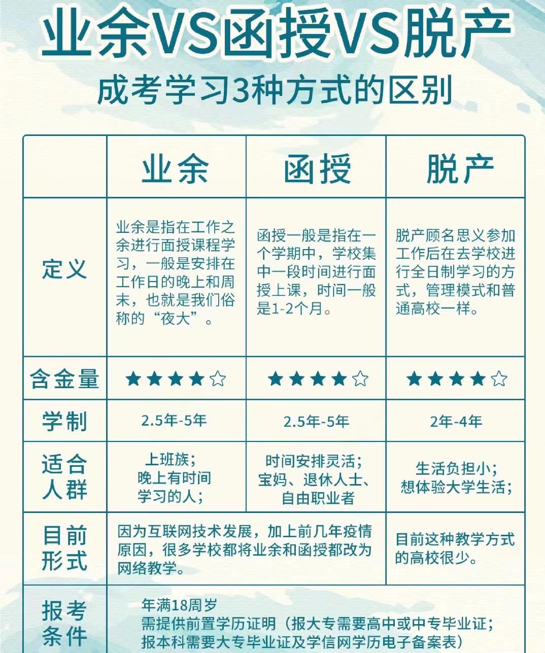 成考脱产是啥学习形式？属于全日制学历吗？