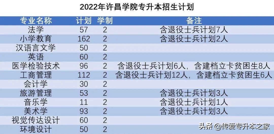 2022年河南护理专升本招多少名,2022年河南临床医学专升本政策