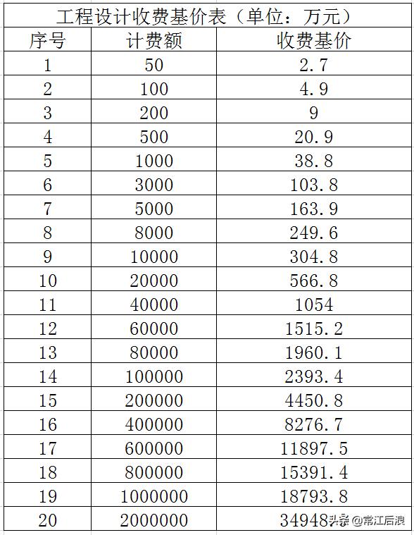 建设工程咨询服务费取费标准,咨询服务费取费标准