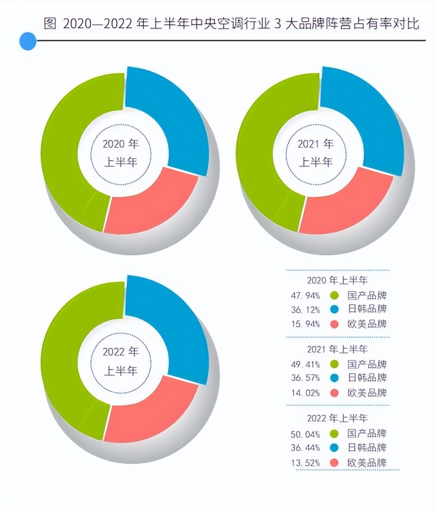 继续领跑中国中央空调市场,国产排名前五的中央空调