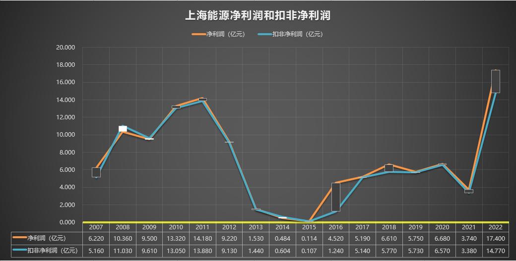 600508上海能源,600508上海能源值得长期持有吗