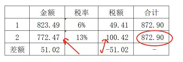 发票税率开错了申报时怎么处理,会计开票价格开错了