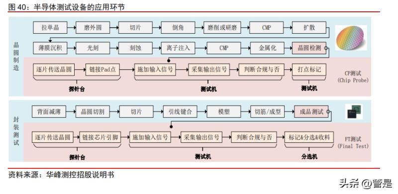 精测电子最新研究,2023半导体研究报告