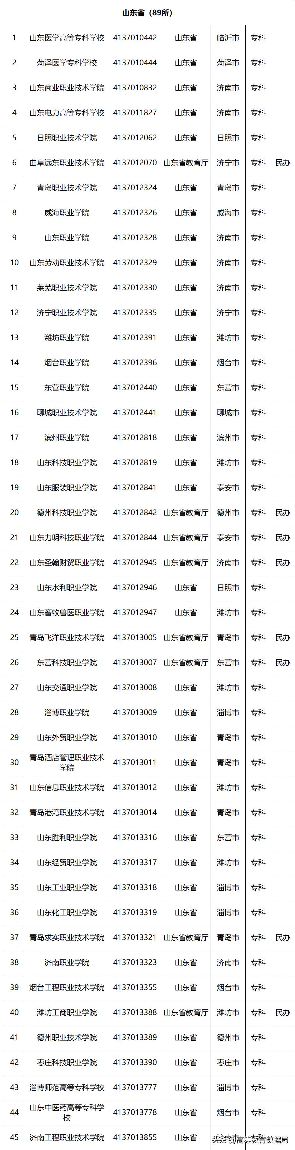 国家百所示范性职业高等院校名单,教育部首批28所高职示范院校