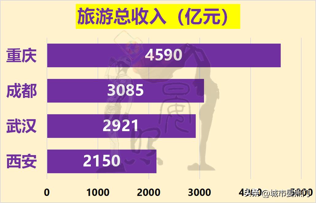 内陆四大城市：武汉稳居第一，重庆力压成都，西安掉队