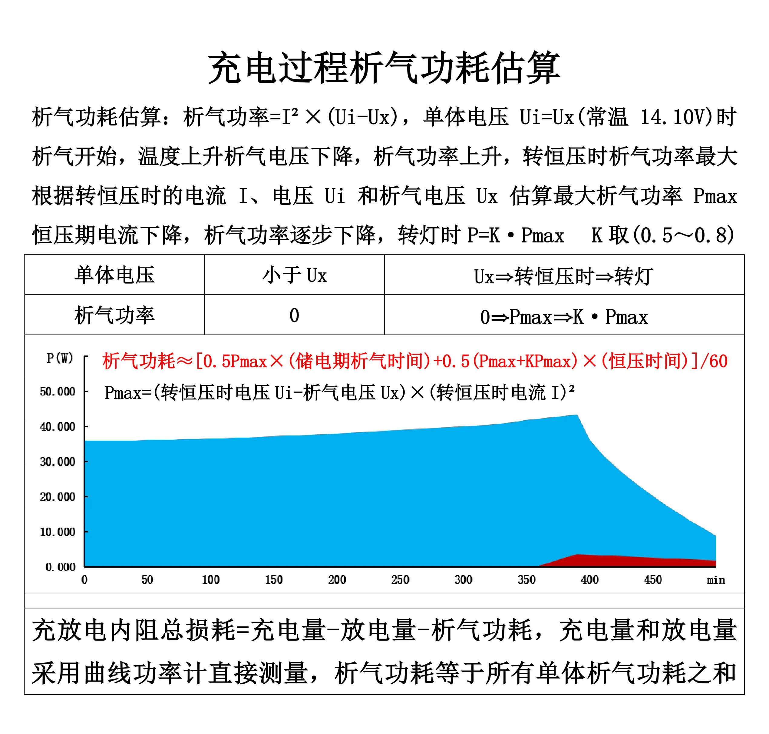 铅酸蓄电池进行均衡充电的条件,铅酸蓄电池和锂电池充电损耗