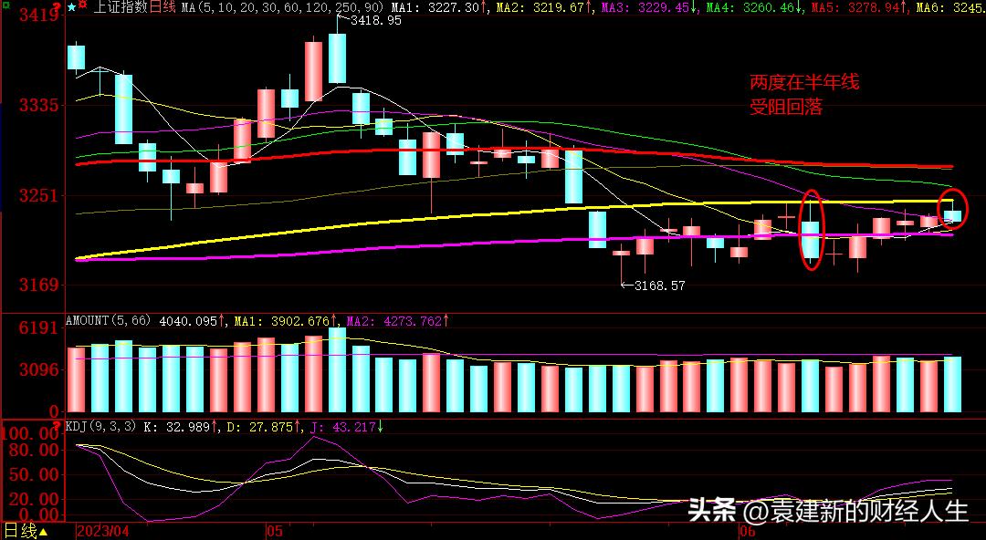 半年线突破走势,半年线走平