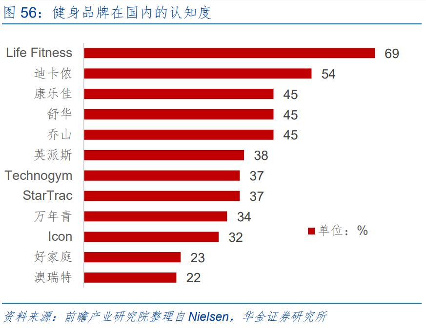 舒华体育行业分析,舒华体育打破技术壁垒