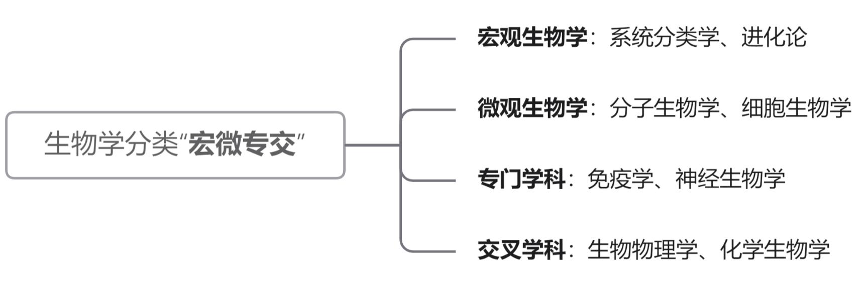 生物学是什么时候开始学习,生物学研究生就业前景如何