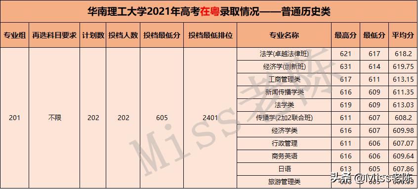 华南理工大学2021年高考在粤录取情况分析（普通类专业录取分数）