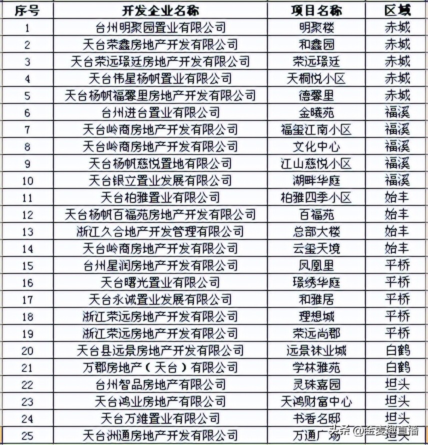 天台房产最新消息,天台县优惠房源