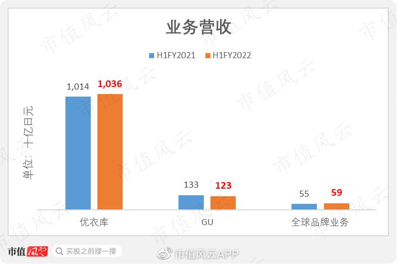 优衣库销售额破亿真相,优衣库销售额减七成