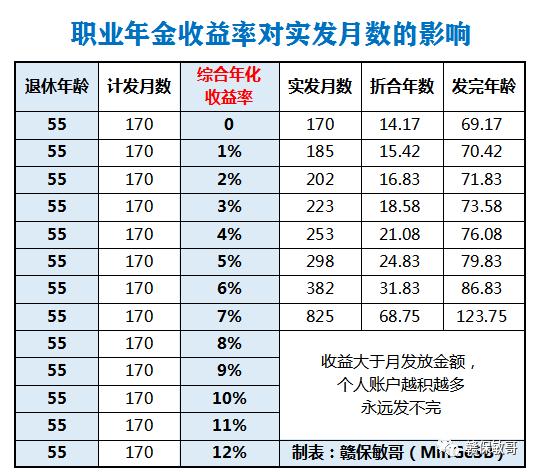 神马？职业年金竟然不是一直发到人去世，发完怎么办？