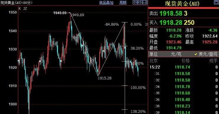 现货黄金下跌对沪深黄金股的影响,现货黄金遭遇美联储大幅加息压力