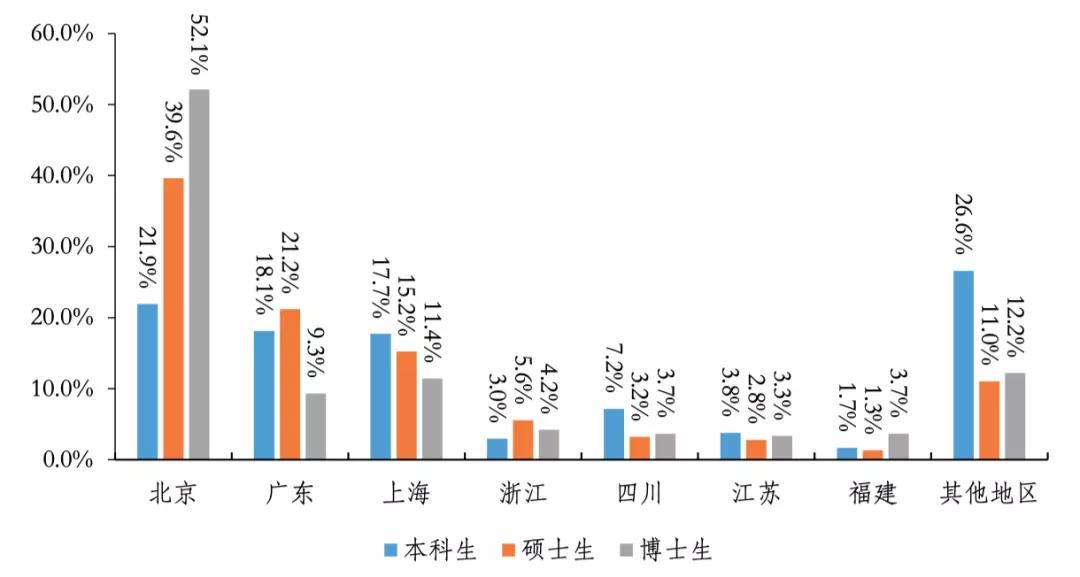 清北2021毕业生就业报告出炉！清华博士0人出国，70%进体制