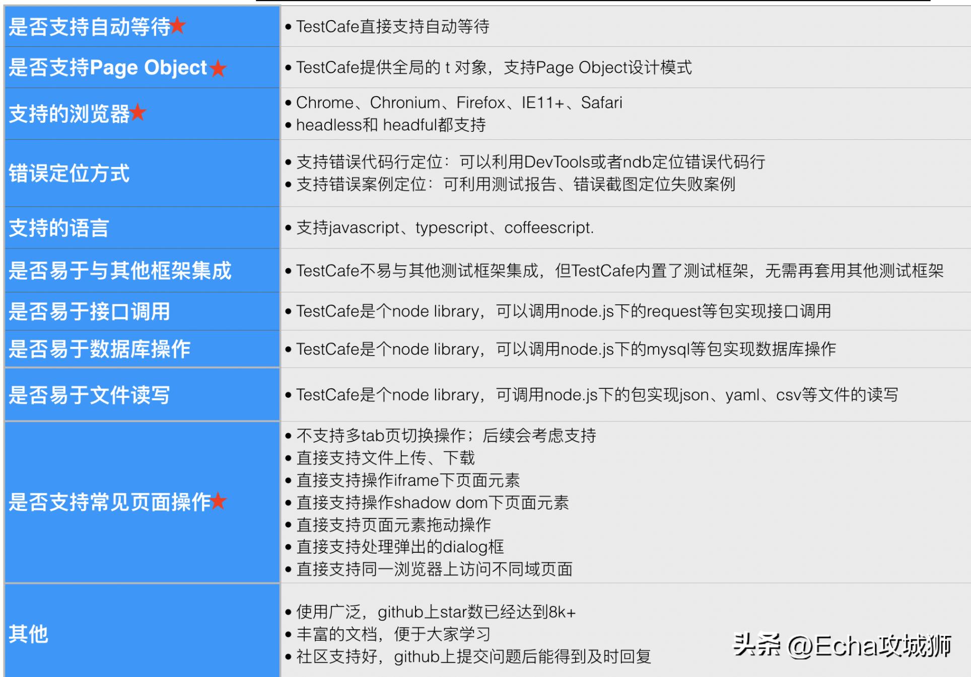 前端框架基准测试最新结果,开源权限管理前端框架