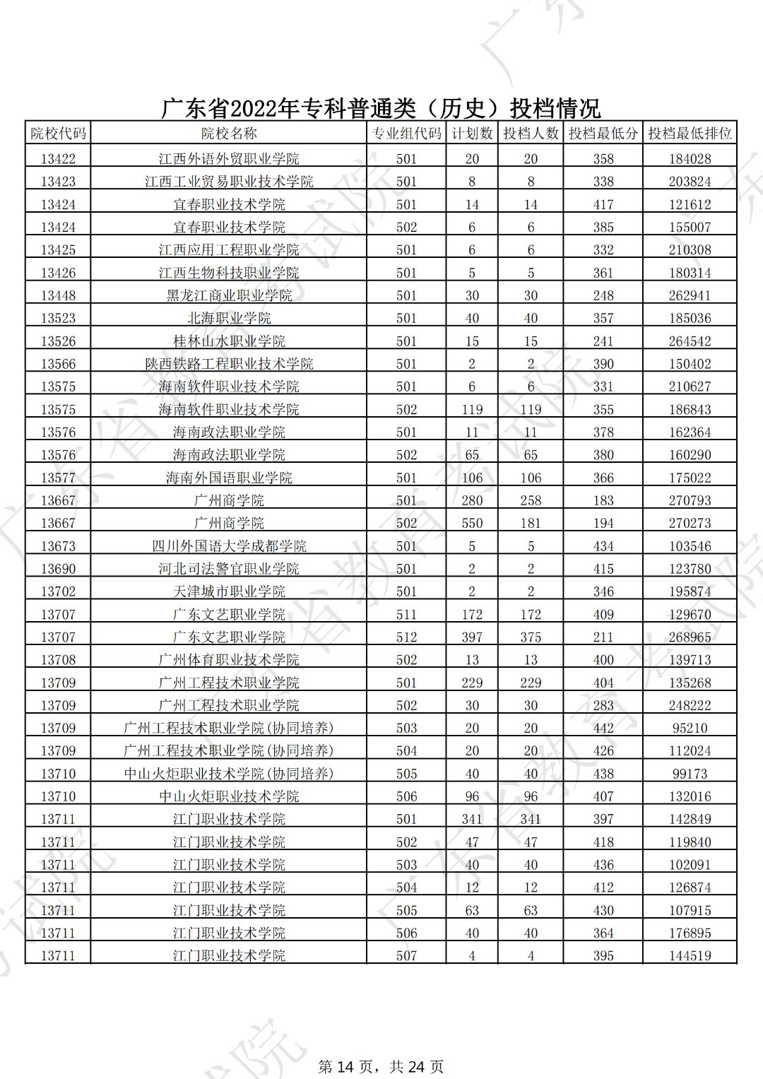 广东本科线2023分数线公布表,19年广东高考专科学校分数线