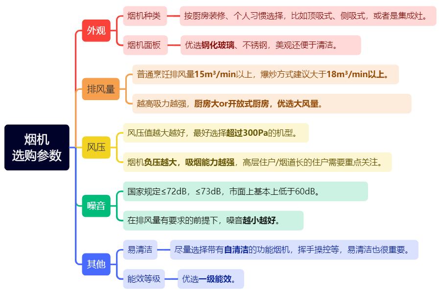厨电家装指南+烟机灶、热水器、洗碗机热门厨电一条龙推荐