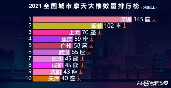 成都十大顶级高层住宅,成都住宅楼房有多高