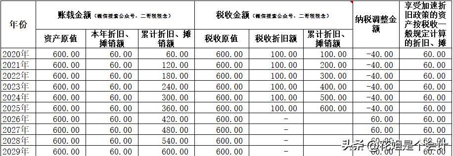 累计折旧汇算清缴纳税调整吗,企业所得税汇算时折旧费怎样填写